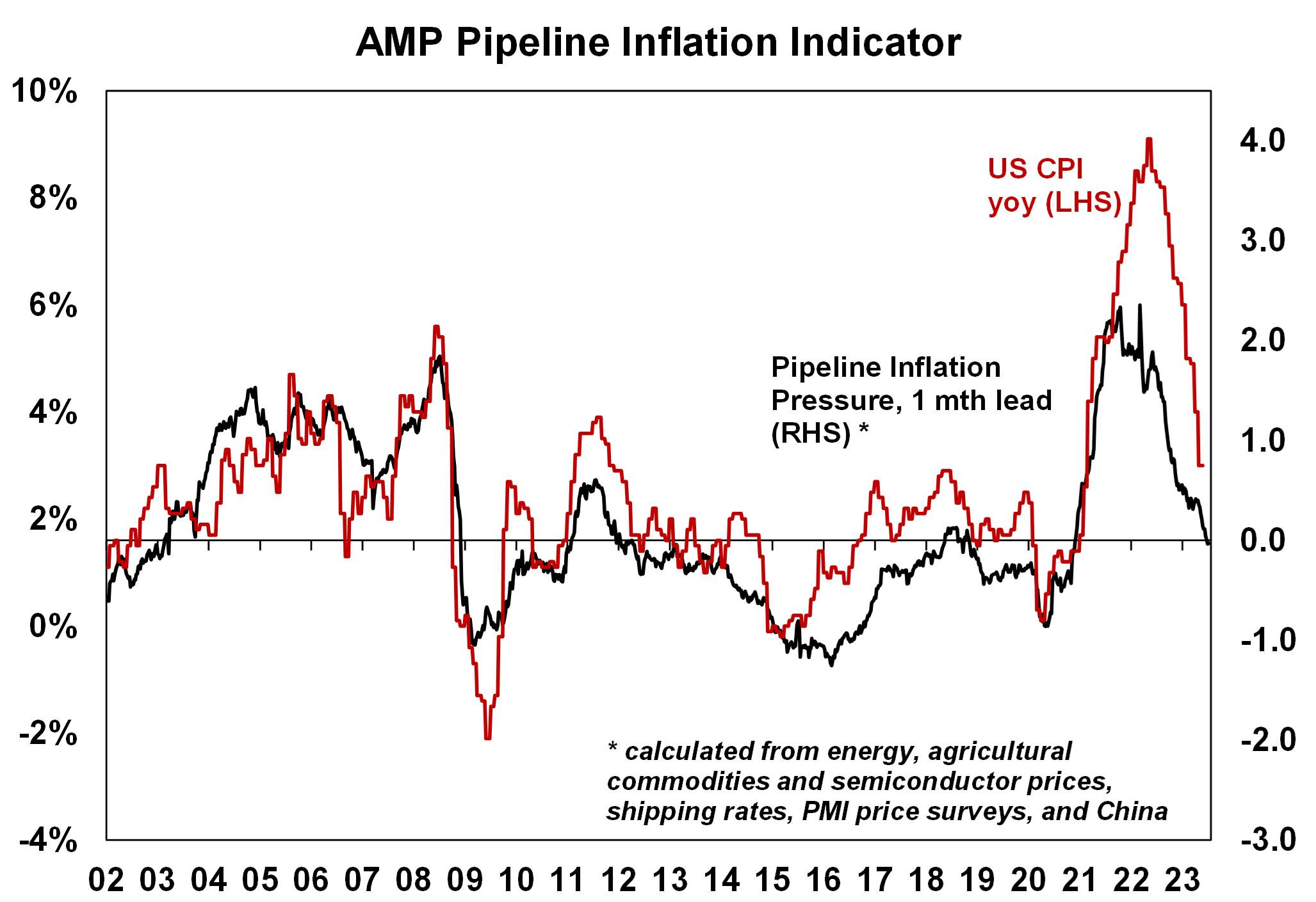 Expectations Of Australian Inflation Figures - AMP