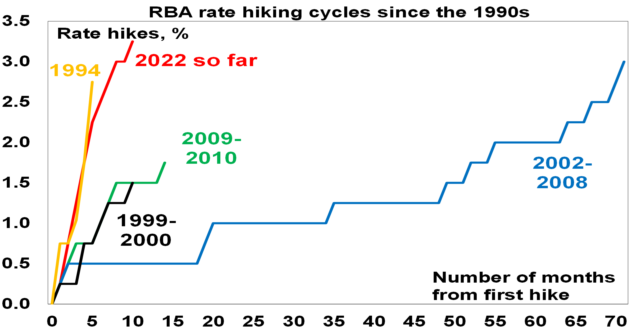 Oliver’s Insights the RBA hikes rates by another 0.25 are we there