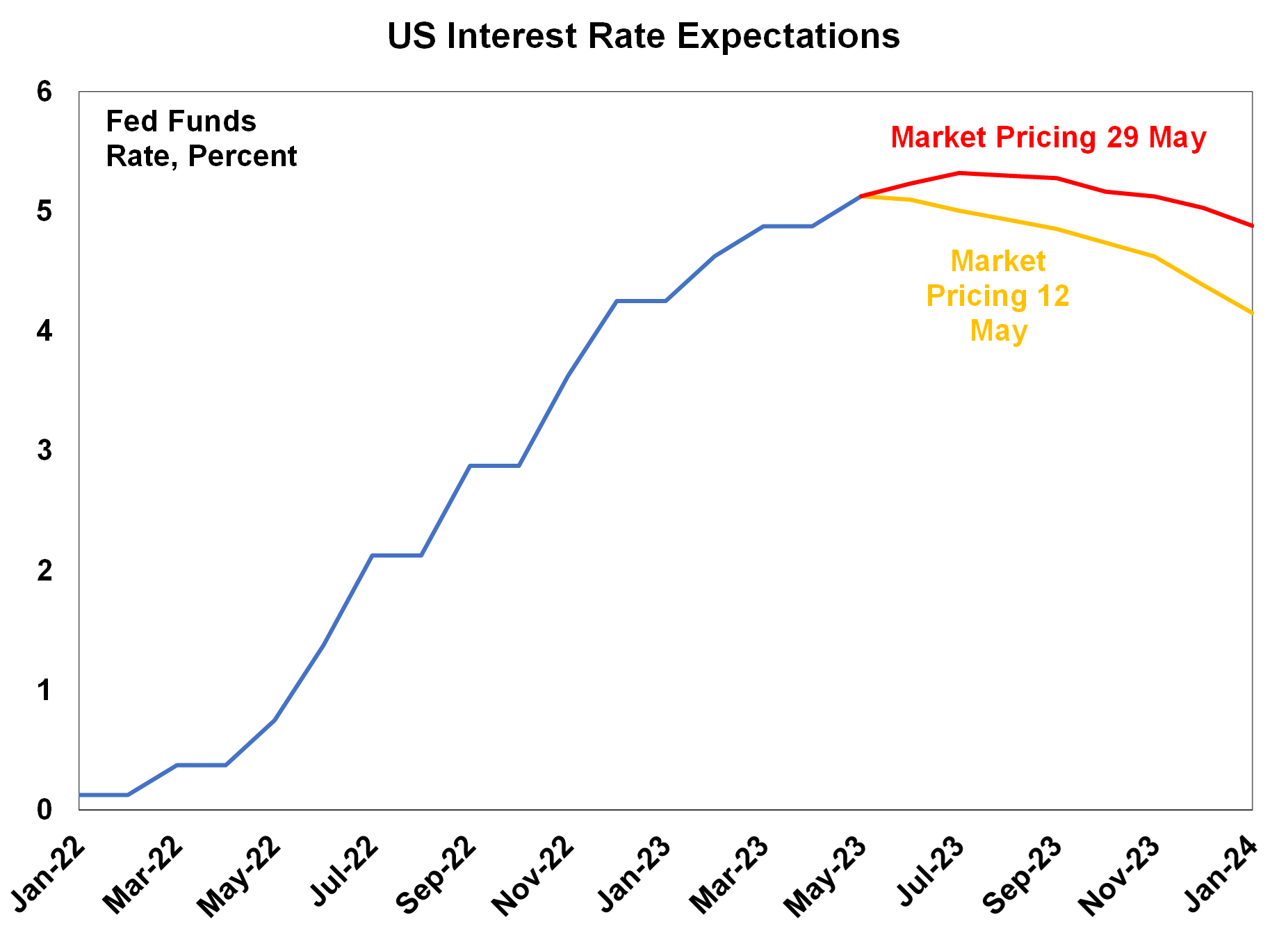 Causes of the recent rate hike expectations AMP
